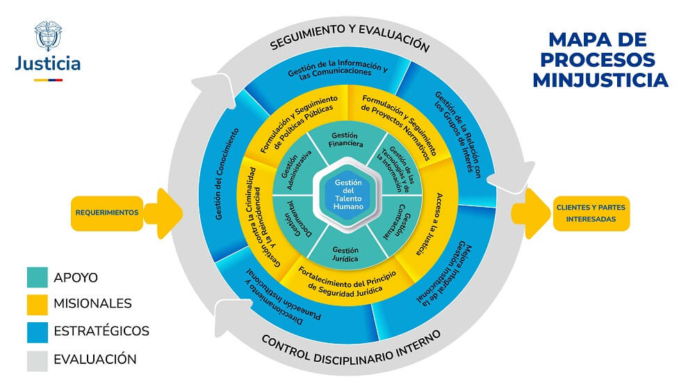 Mapa de Procesos