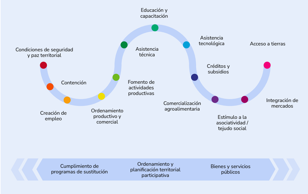 Modelo Integral